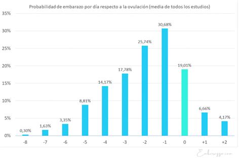 Gráfico de la probabilidad de embarazo por día en relación con la ovulación