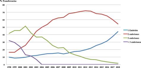 Gráfico comparativo de tasas de éxito entre transferencia embrionaria en fresco y congelada