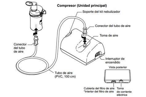 Esquema de funcionamiento de un nebulizador de compresor con mascarilla pediátrica