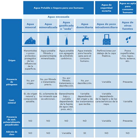 Tabla comparativa de tipos de agua para biberones