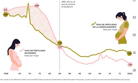 Gráfico comparativo de indicadores de fertilidad y productividad en cerdas a lo largo del tiempo.