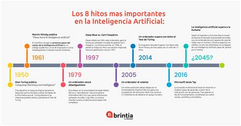 Cronología de hitos clave en el desarrollo de la inseminación artificial porcina.