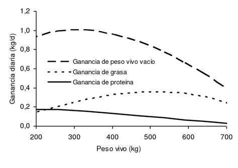 Gráfico que muestra la evolución del peso vivo y la ganancia diaria de peso en cerdas, relacionándolo con la edad al primer parto.