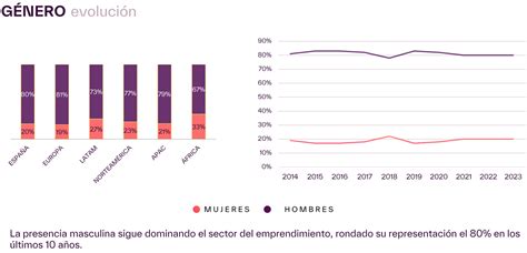 Gráfico mostrando el porcentaje de emprendimiento femenino en España y la edad promedio de las emprendedoras.