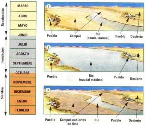 Gráfico de las crecidas estacionales del río Ebro