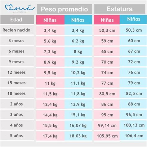 Diagrama de crecimiento de bebés por semanas y meses, mostrando el aumento de peso