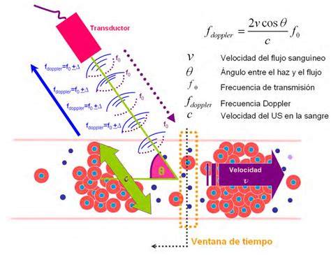 Esquema técnico del funcionamiento del efecto Doppler aplicado a la detección del latido cardíaco fetal