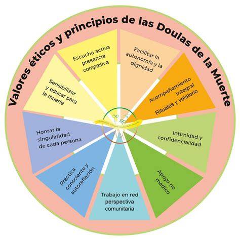 Esquema explicativo del acompañamiento perinatal: papel de la doula frente al personal sanitario