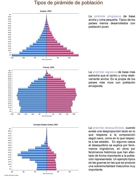 infografía sobre pirámides de población: una expansiva, una estacionaria y una regresiva (de bulbo)