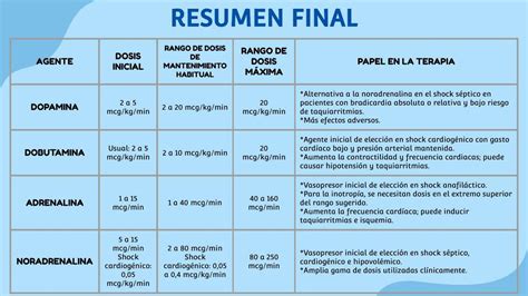 Tabla comparativa de dosis y vías de administración de fármacos inotrópicos y diuréticos para neonatos.