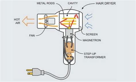 Esquema mostrando cómo usar un secador de pelo para calentar una pegatina en un cristal de coche.
