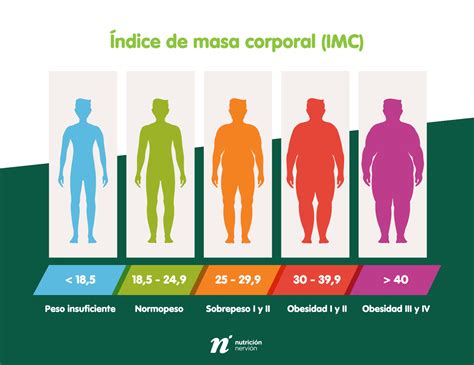 diagrama que muestra la relación entre el IMC y la probabilidad de embarazo espontáneo, destacando la disminución del 10% por cada punto de IMC por encima de 25.