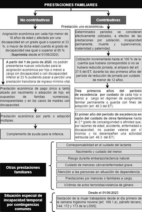 Esquema informativo que diferencia entre las prestaciones familiares de la Seguridad Social y las ayudas al estudio o acción social para hijos de funcionarios.
