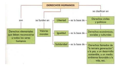 mapa conceptual sobre los derechos de conciliación para padres y madres