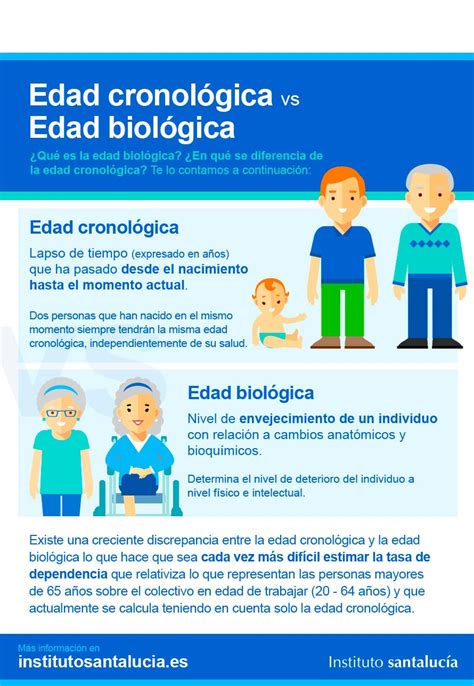 infografía comparativa entre edad cronológica y edad biológica, ilustrando cómo diferentes factores (genética, estilo de vida) influyen en el ritmo de envejecimiento