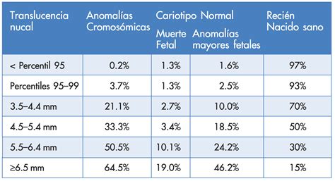 Gráfico que muestra la relación entre el grosor de la translucencia nucal y el riesgo de anomalías cromosómicas.