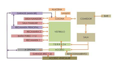 Esquema de funcionamiento del sistema de rotación 360º y las posiciones de reclinado de la silla Discover