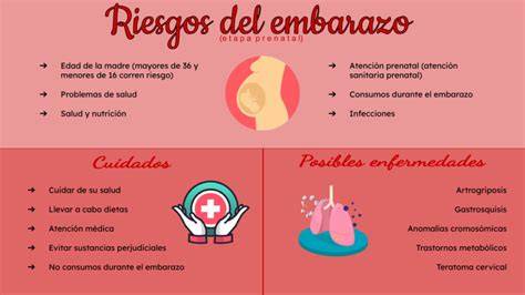 Esquema comparativo entre los riesgos del embarazo prolongado (después de la semana 42) y el parto pretérmino (antes de la semana 37).