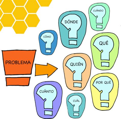Esquema: Preguntas clave para identificar si el problema es de organización, motivación o capacidad cognitiva