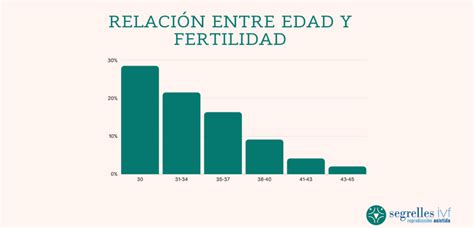 gráfico mostrando la disminución de la fertilidad femenina por edad