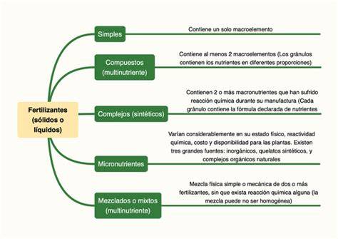Esquema de las características clave de los fertilizantes para fertirrigación