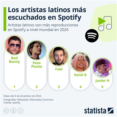 Tabla comparativa: Top artistas más reproducidos en la historia de Spotify
