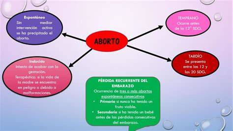 Esquema gráfico que ilustra los diferentes tipos de aborto y los riesgos asociados a cada uno para la salud de la mujer.