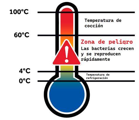 Infografía sobre la zona de peligro de temperatura para alimentos