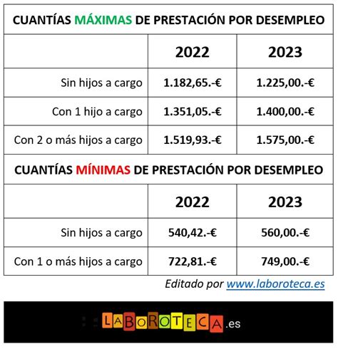 Infografía comparativa: Prestación por hijo a cargo vs. Subsidio por desempleo con cargas familiares