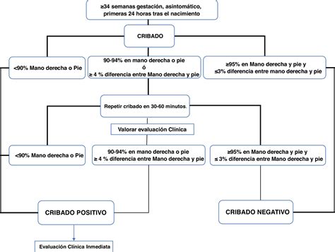 Diagrama que ilustra el proceso de cribado de cardiopatías congénitas mediante oximetría de pulso, mostrando los puntos de medición y los criterios de positividad.