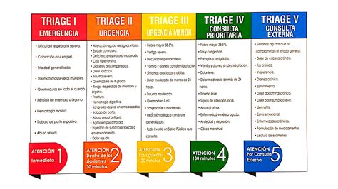 Infografía: Niveles de triage en urgencias pediátricas