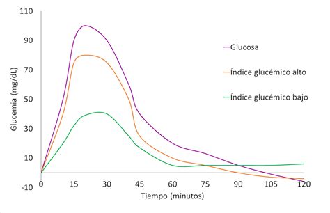 Gráfico de la curva de respuesta de glucosa en sangre típica después del consumo de leche