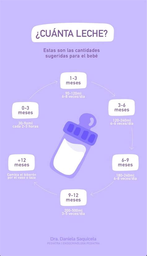 Tabla de referencia: Cantidades de leche de fórmula por edad del bebé