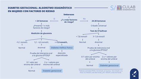 Diagrama de flujo para el diagnóstico de la diabetes gestacional (O'Sullivan y SOG)