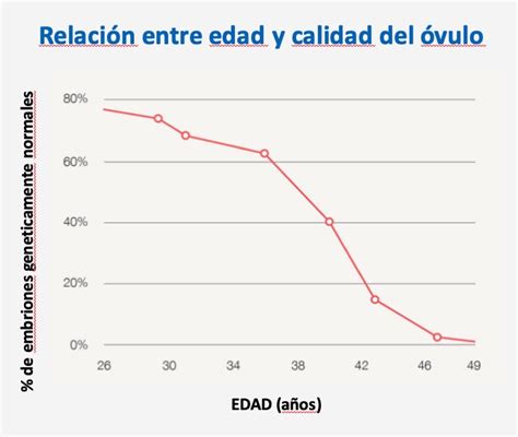 gráfico mostrando la disminución de la calidad ovocitaria con la edad