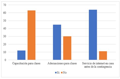 Gráfico comparativo de la percepción del aprendizaje virtual por semestres en estudiantes de Obstetricia