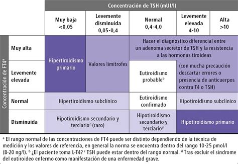 Gráfico de correlación de los valores de TSH en plasma versus suero, mostrando la influencia del EDTA