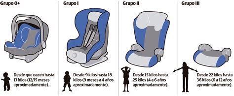 Infografía comparativa de los grupos de sillas de coche, mostrando rangos de edad, peso y altura.
