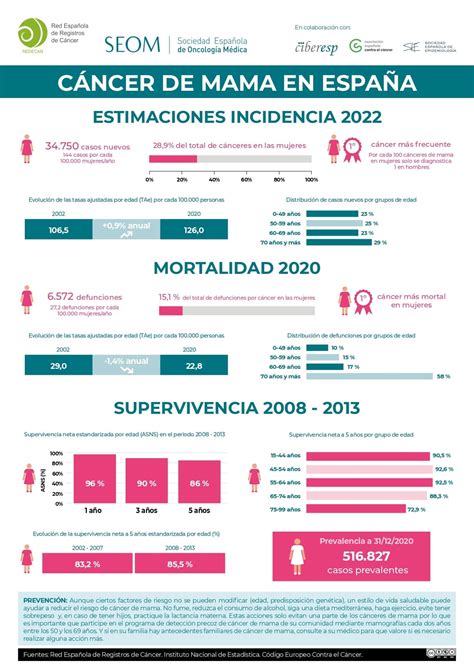 Infografía sobre la incidencia de nacimientos prematuros en España