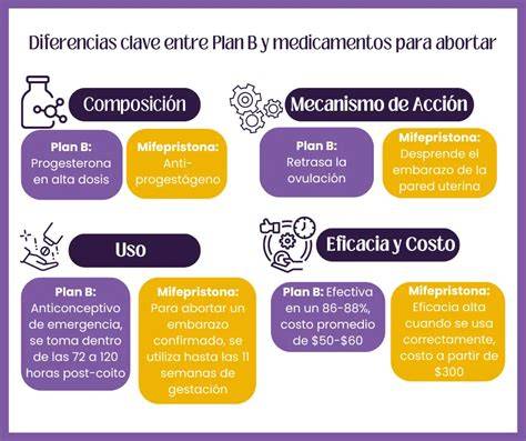 Infografía: Mecanismo de acción de la mifepristona y el misoprostol en el aborto farmacológico