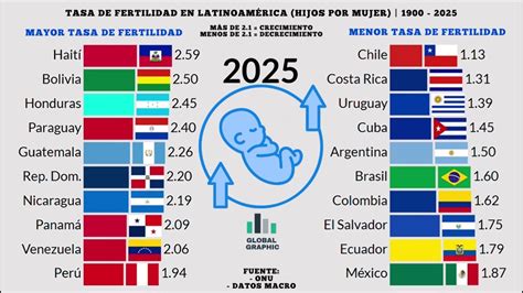 infografía de estadísticas de fertilidad en Uruguay, tasa de natalidad, factores demográficos