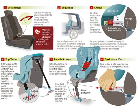 Esquema visual de la instalación de una silla de coche con sistema ISOFIX