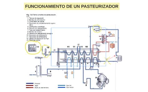 Esquema de funcionamiento de un pasteurizador de leche materna en seco