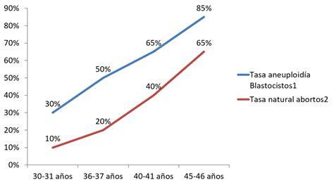 Gráfico: Disminución de la capacidad de producir blastocistos con la edad de la mujer