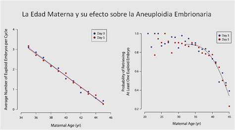 Gráfico: Frecuencia de aneuploidía embrionaria según la edad de la mujer