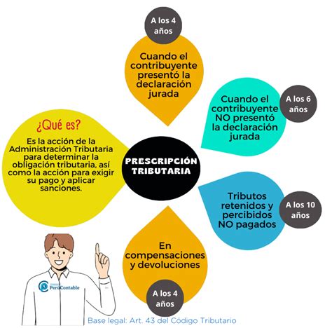 Infografía sobre el plazo de prescripción tributaria de cuatro años en España