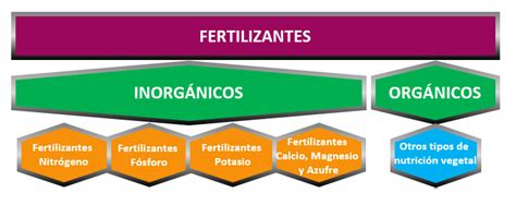 Esquema ilustrando los diferentes tipos de fertilizantes orgánicos según su origen.