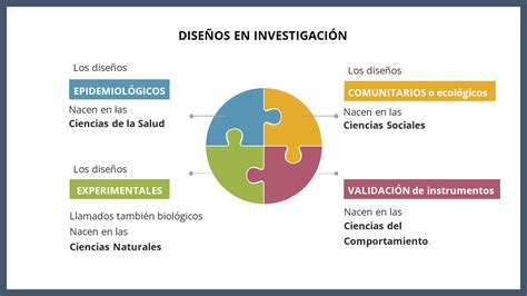 Esquema de un estudio científico: diseño de investigación y resultados