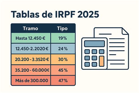 Infografía explicando los tipos de retención de IRPF para autónomos: general (15%) y reducido para nuevos autónomos (7%)