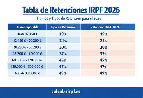 Gráfico ilustrando los tramos de IRPF para autónomos y sus correspondientes porcentajes impositivos